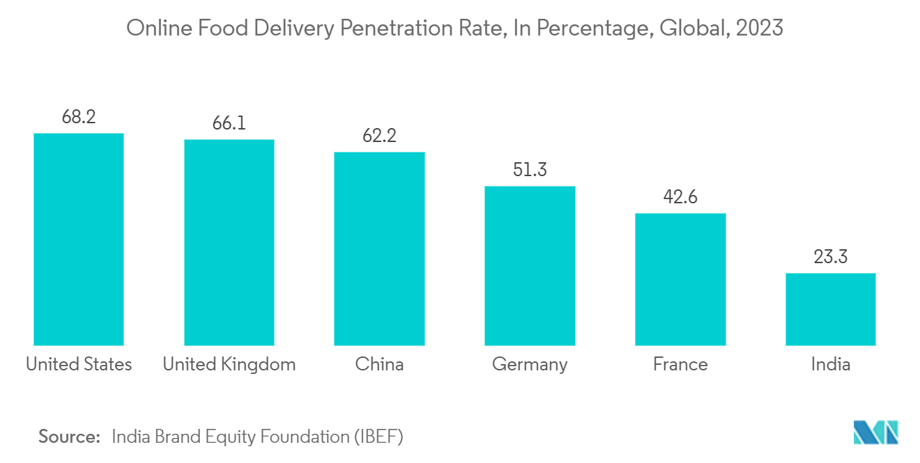 Aluminum Foil Container Market:Online Food Delivery Penetration Rate, In Percentage, Global, 2023