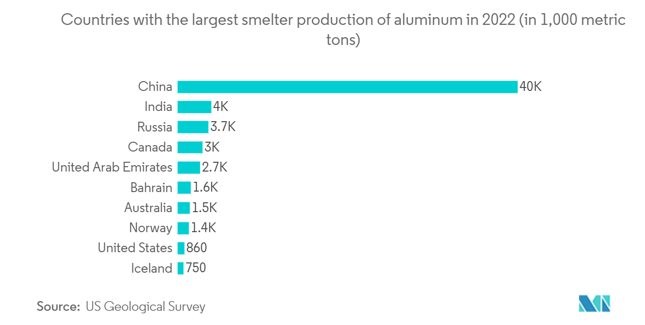 Aluminum Foil Packaging Market: Countries with the largest smelter production of aluminum in 2022 (in 1,000 metric tons)