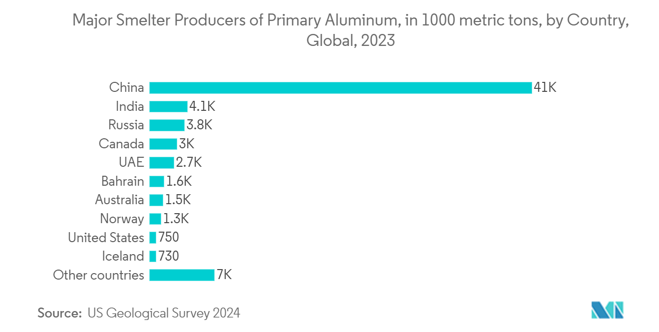 Aluminum Foil Packaging Market: Major Smelter Producers of Primary Aluminum, in 1000 metric tons, by Country, Global, 2023