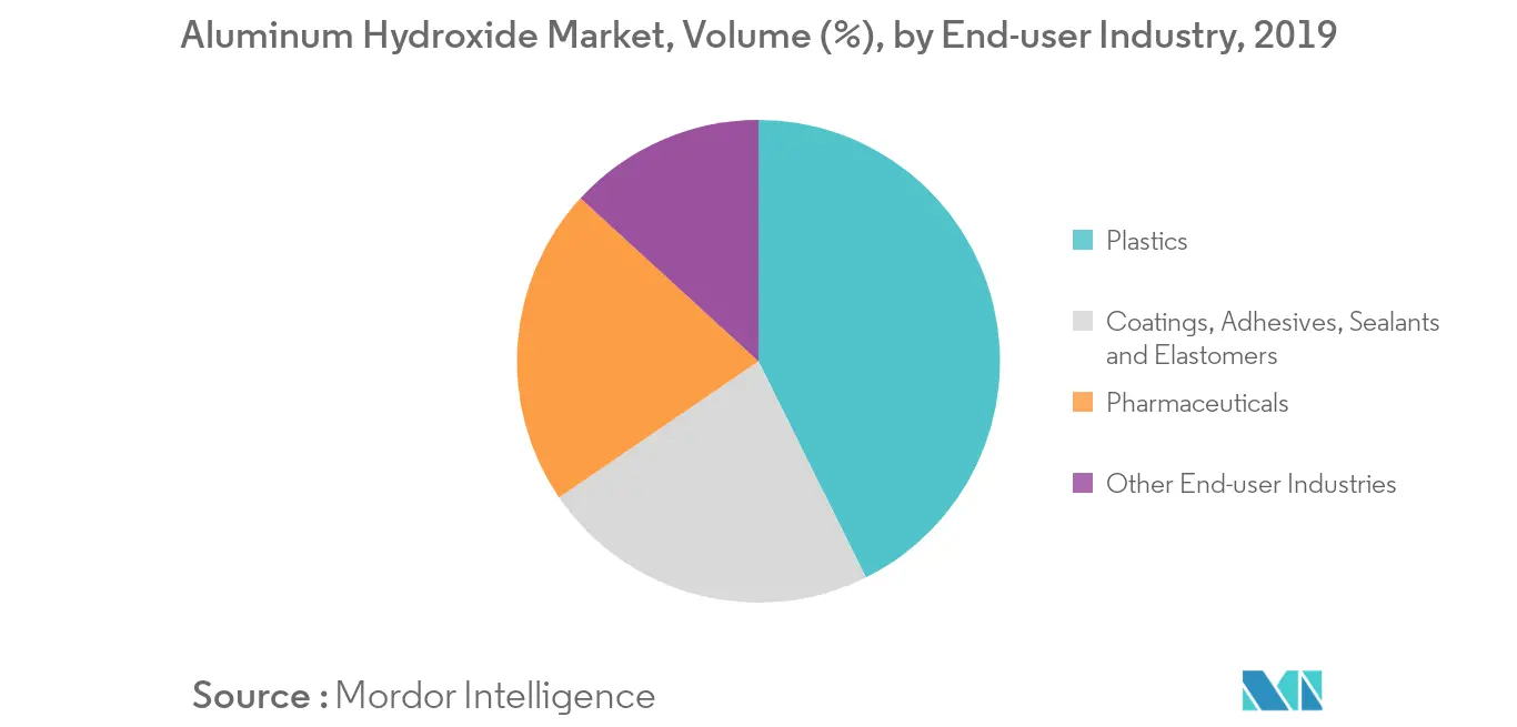 Aluminum Hydroxide Market Key Trends