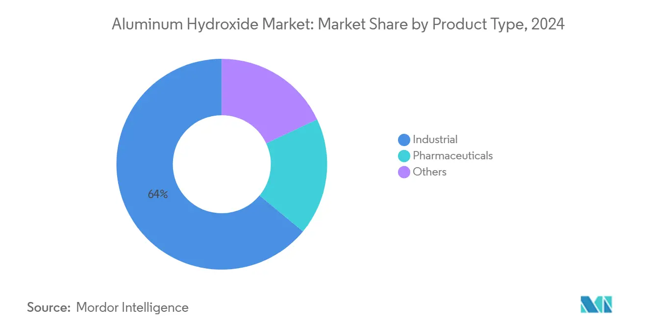 Aluminum Hydroxide Market