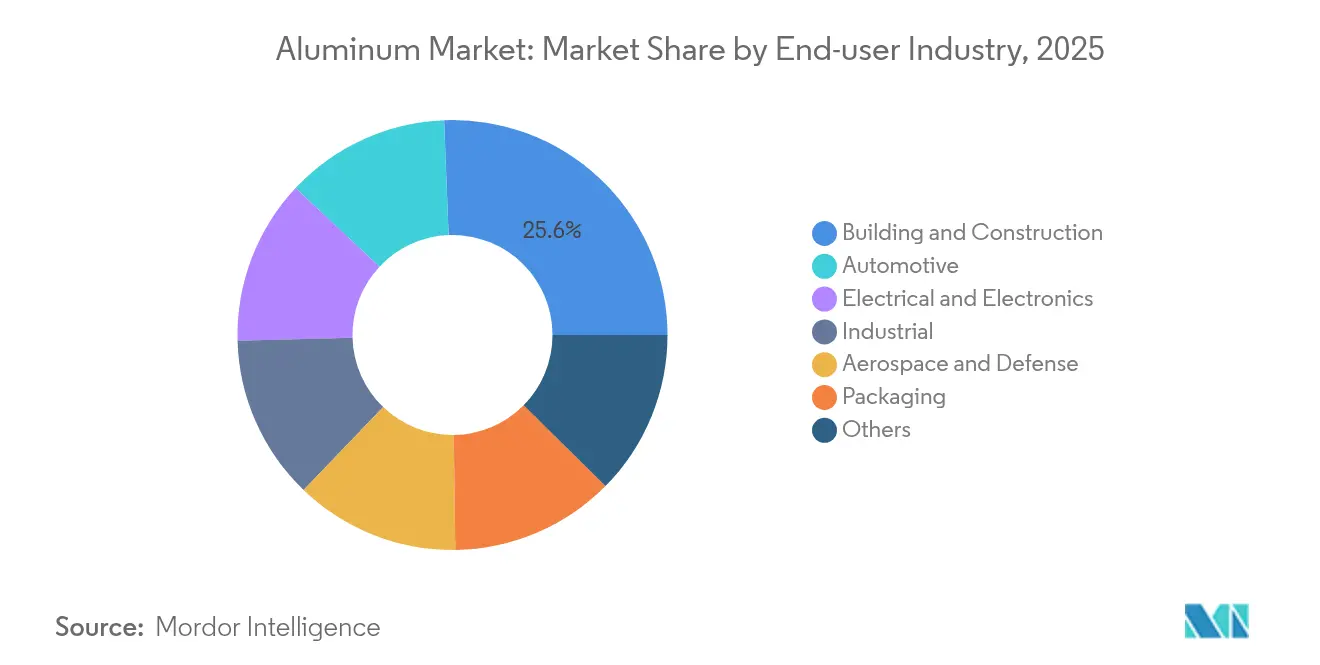Aluminum Market Share by End-user Industry, 2025