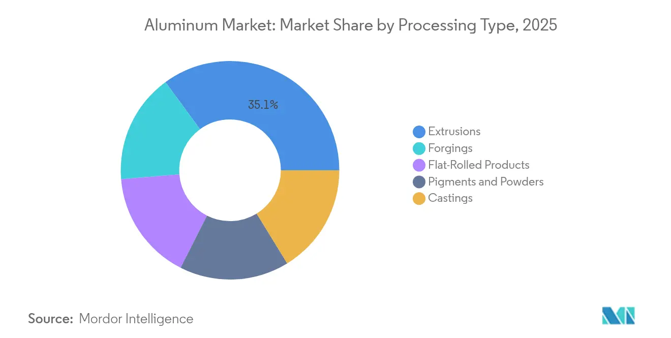 Aluminum Market Share by Processing Type, 2025