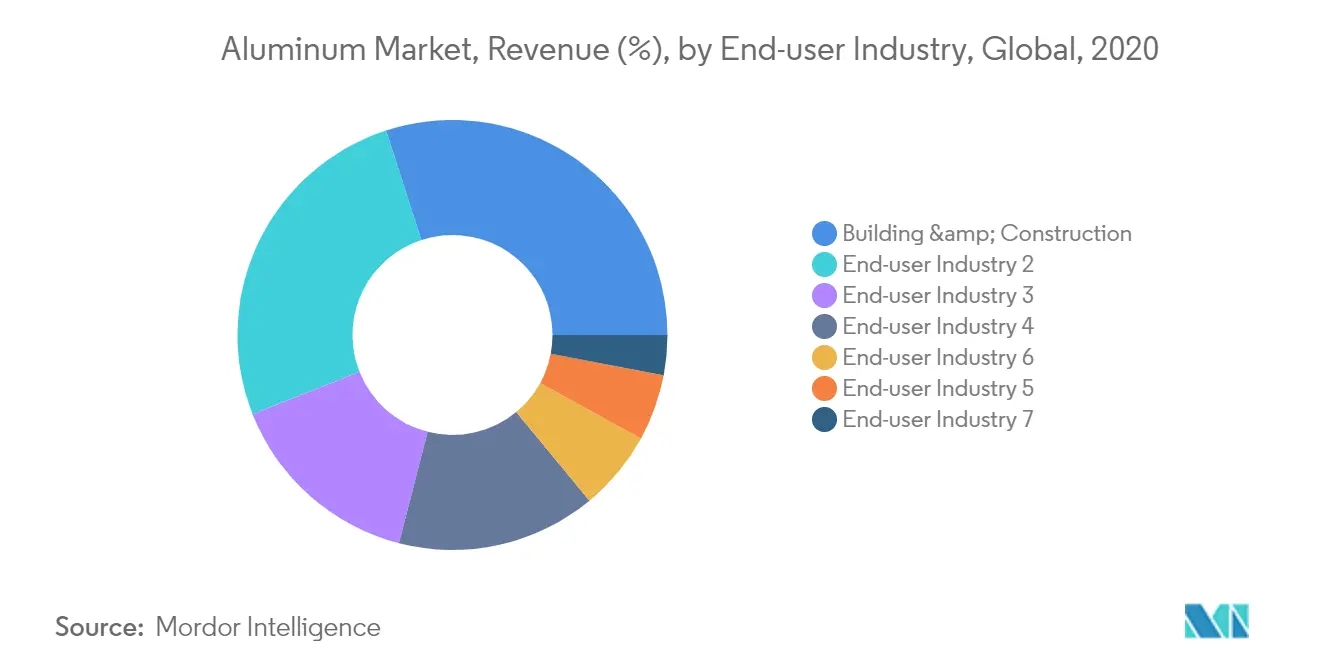 Aluminum Market - Segmentation