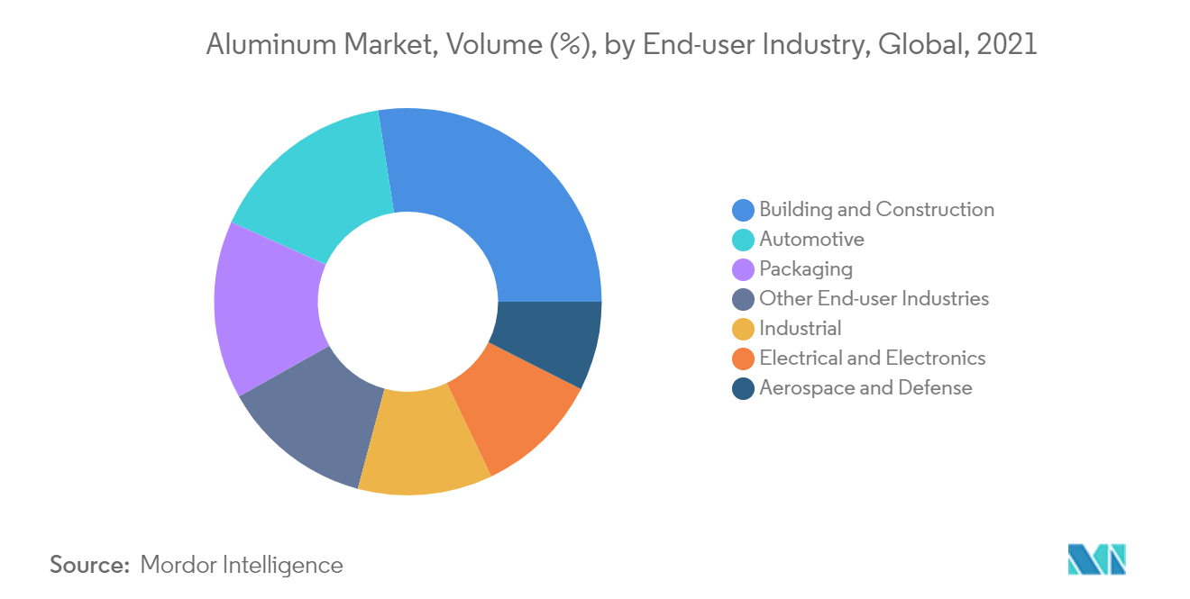 Aluminum Market Report