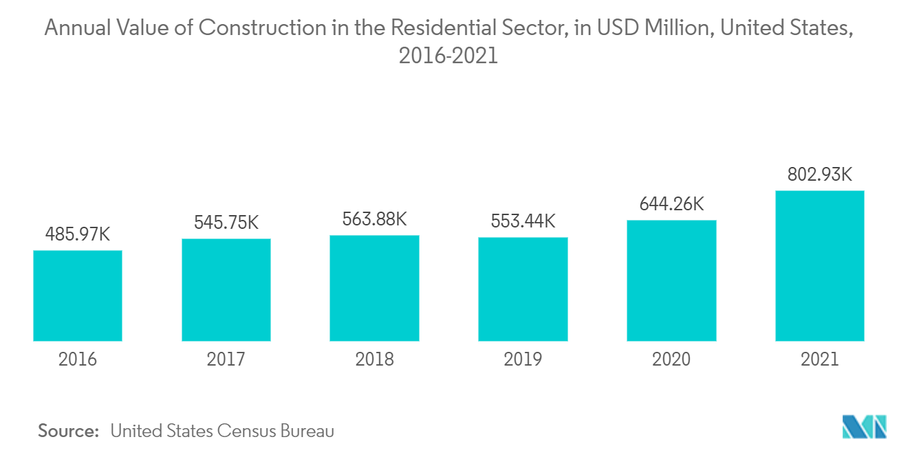 アルミニウム市場住宅部門の年間建設額（百万米ドル）（米国、2016年～2021年