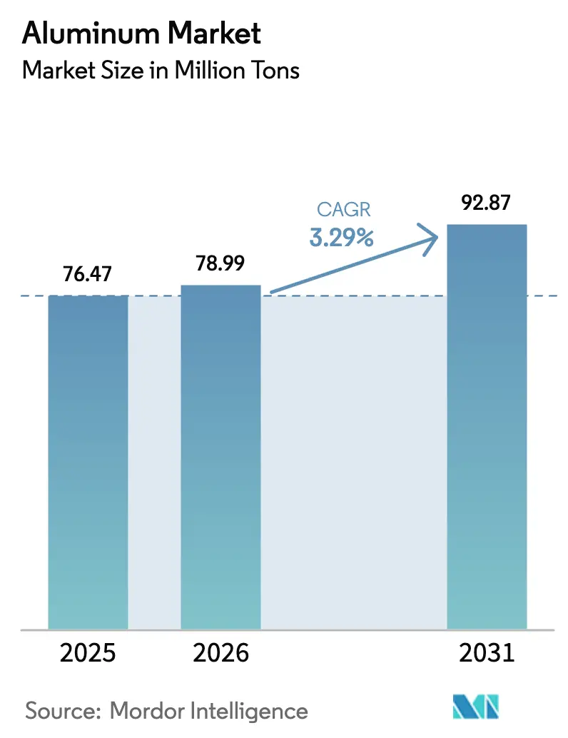 Aluminum Market (2025 - 2030)
