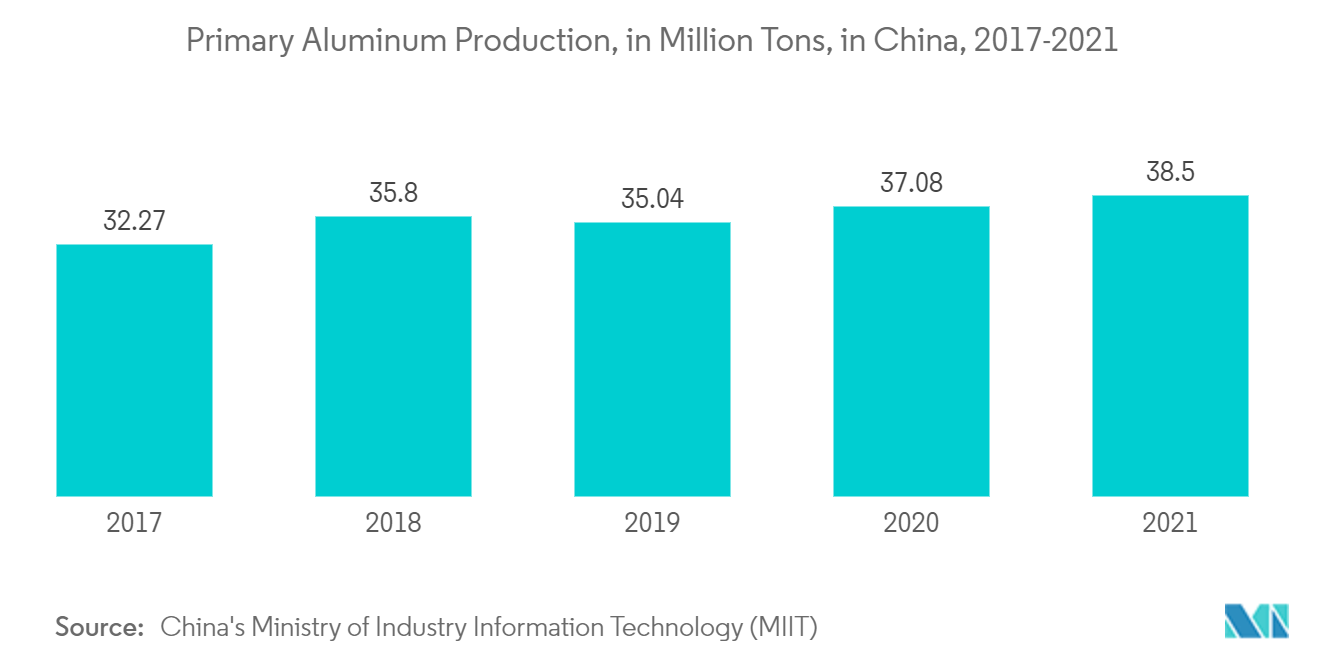 Aluminum Oxide Market :  Primary Aluminum Production, in Million Tons, in China, 2017-2021