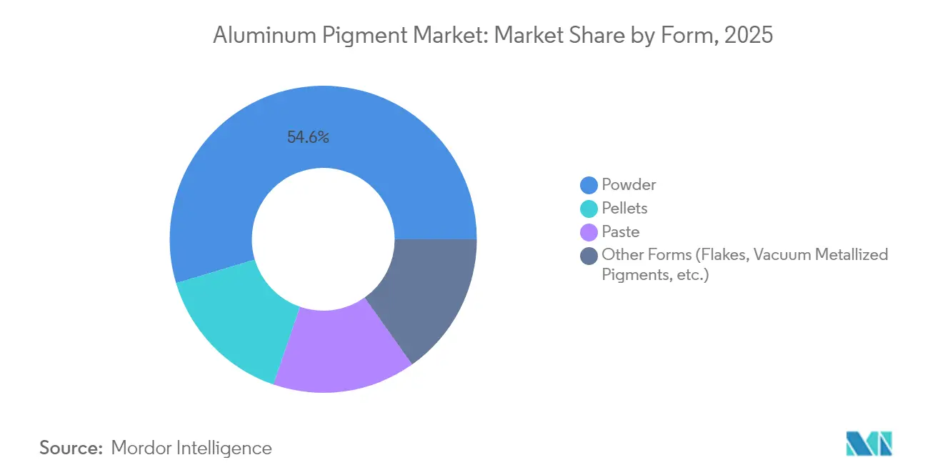 Aluminum Pigment Market: Market Share by Form, 2025