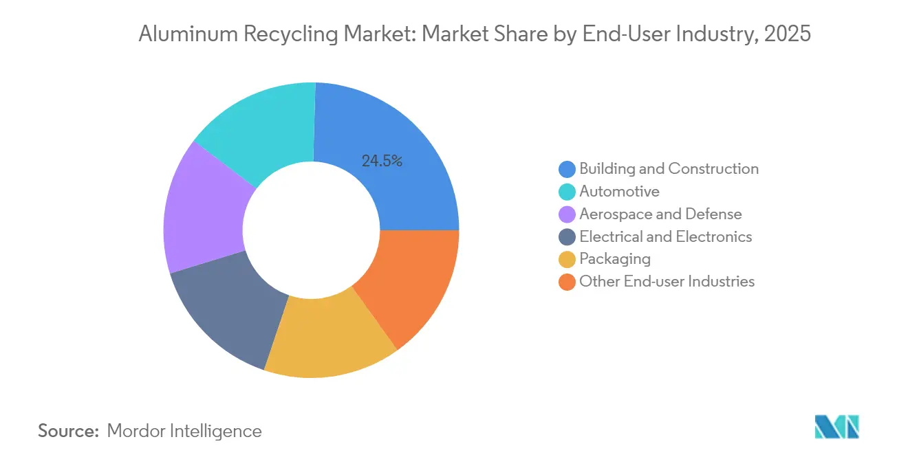 Aluminiumrecycling-Marktanteil nach Endverbraucherbranche, 2025