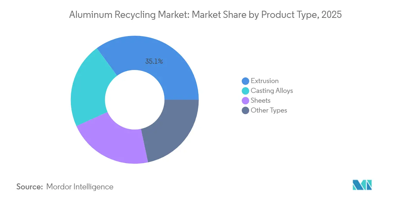 Aluminiumrecycling-Marktanteil nach Produkttyp, 2025