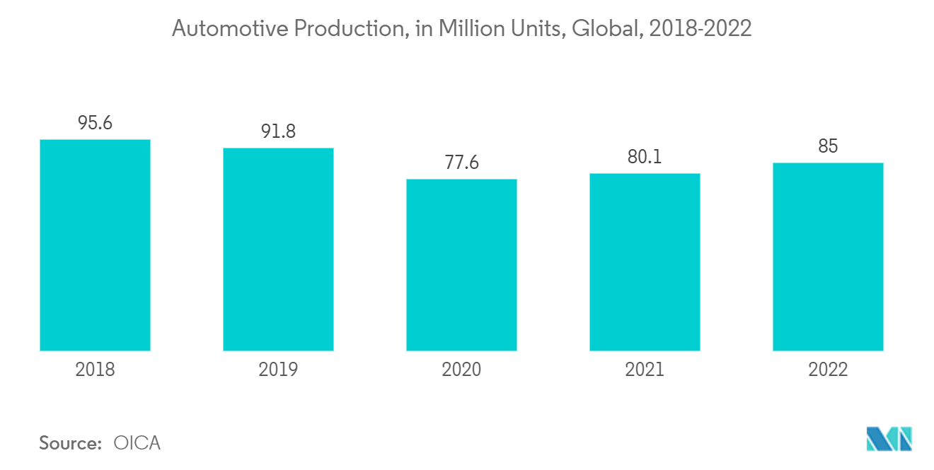 Aluminum Recycling Market - Automotive Production, in Million Units, Global, 2018-2022