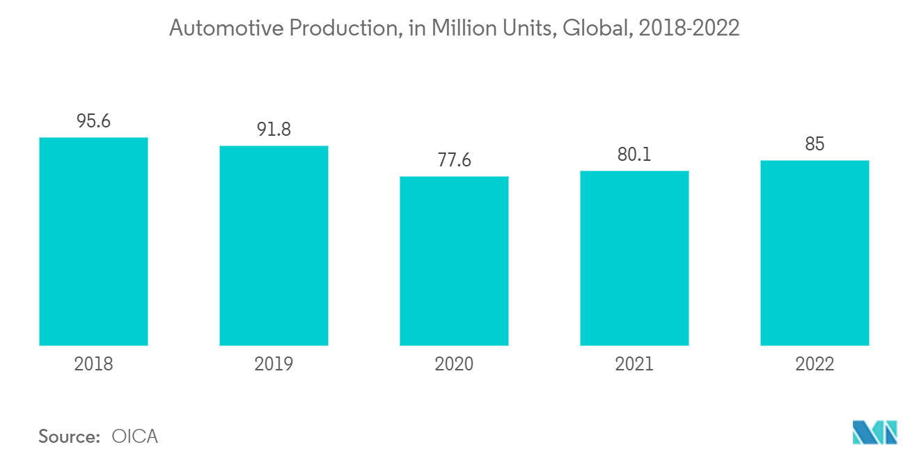 アルミニウムリサイクル市場-自動車生産台数（百万台）、世界、2018-2022年