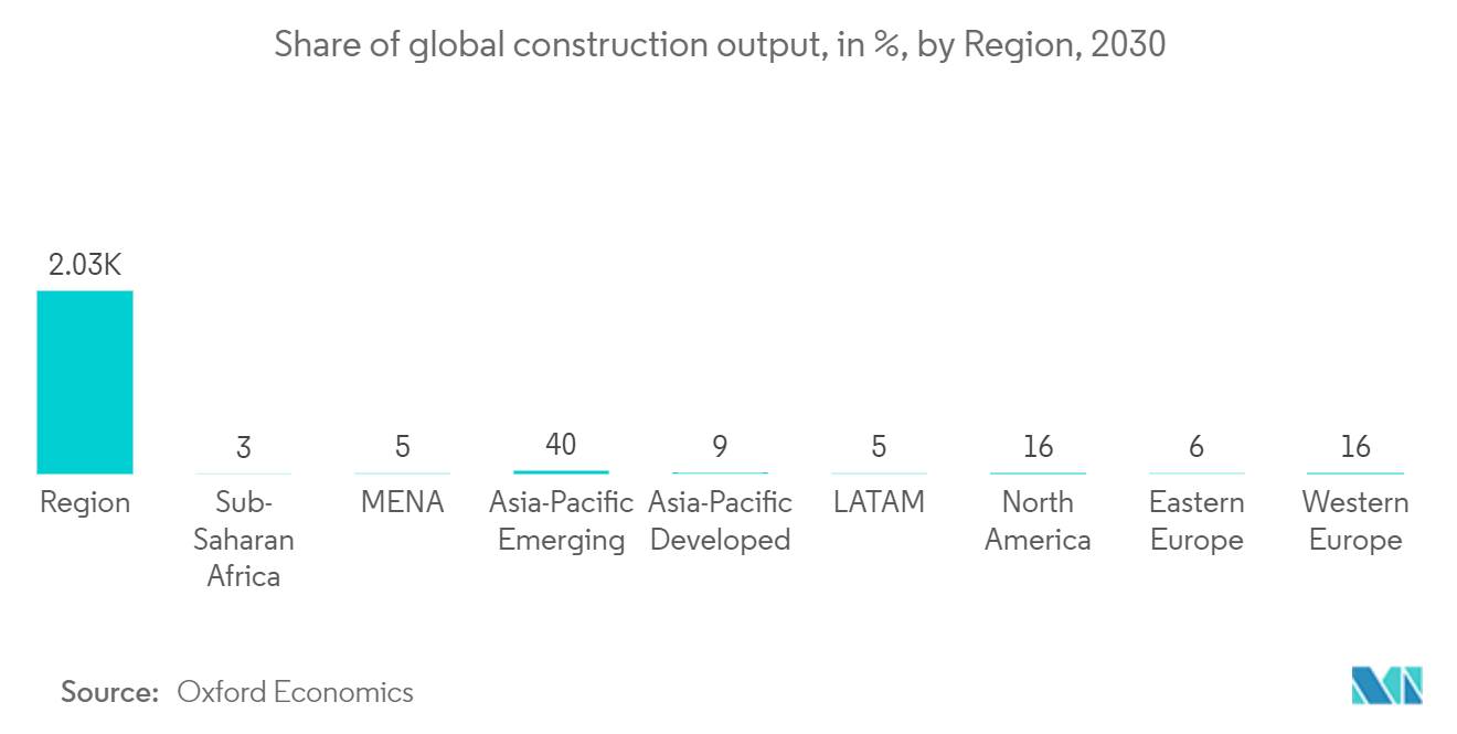 Aluminum Recycling Market: Share of global construction output, in %, by Region, 2030