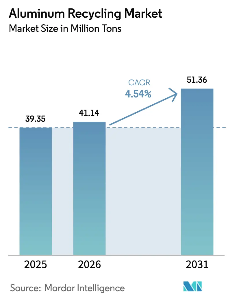 Aluminum Recycling Market Summary