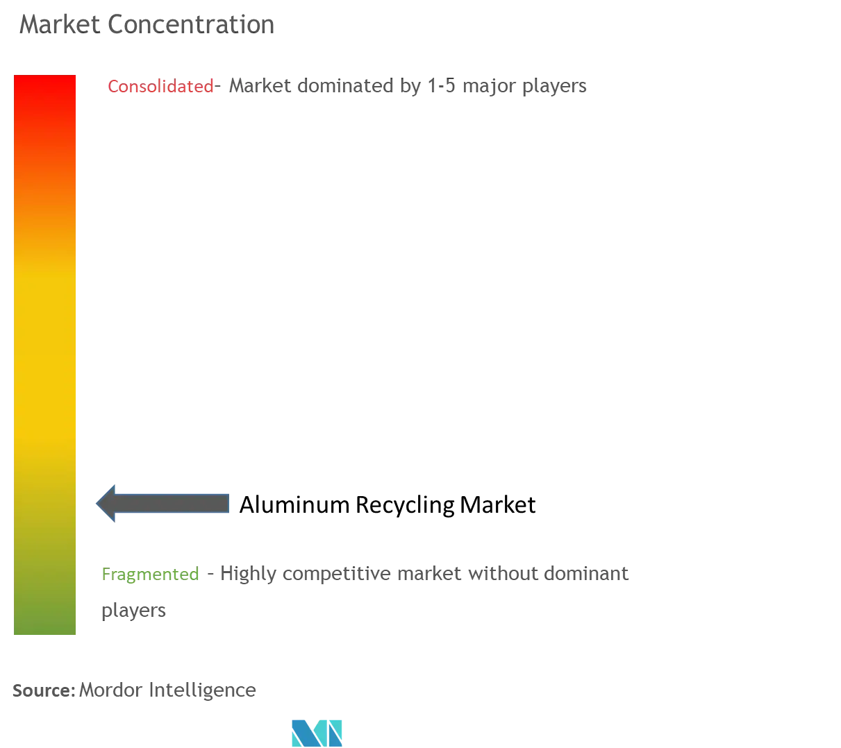 Aluminum Recycling Market Concentration