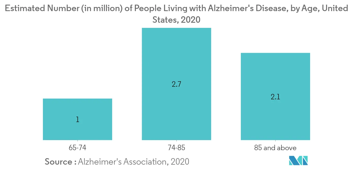 Alzheimer’s Disease Diagnostics and Therapeutics Market key Trends