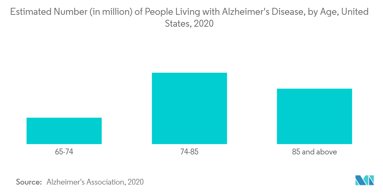 Alzheimers Diagnosis And Drugs Market Trends