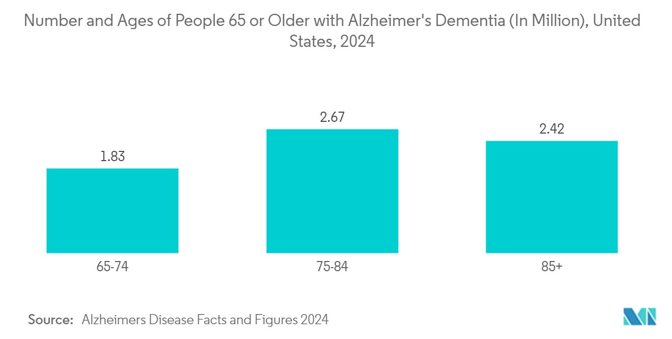 Alzheimer's Disease Diagnostics And Therapeutics Market: Number and Ages of People 65 or Older with Alzheimer's Dementia (In Million), United States, 2024