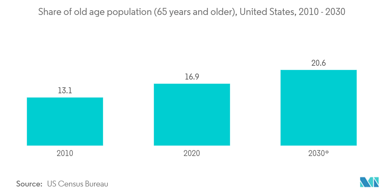  Ambient Assisted Living (AAL) Market : Share of old age population (65 years and older), United States, 2010-2030