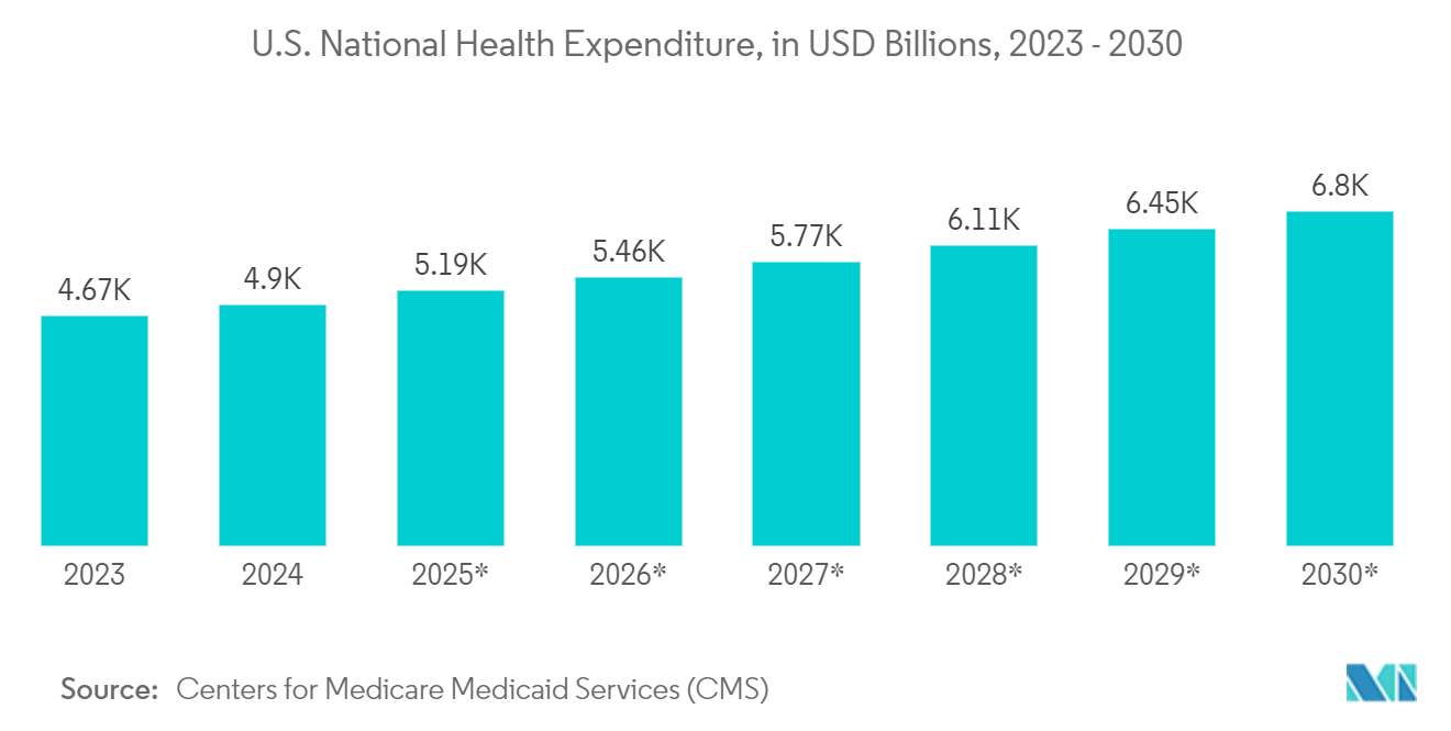 Ambient Intelligence Market: U.S. National Health Expenditure, in USD Billions, 2023 - 2030