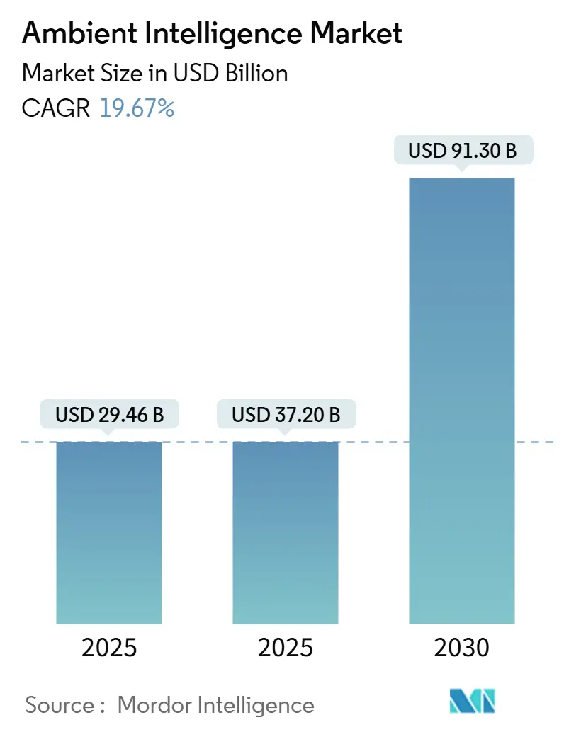 Ambient Intelligence Market Summary