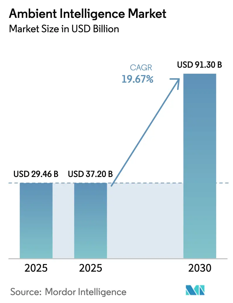 Ambient Intelligence Market Summary