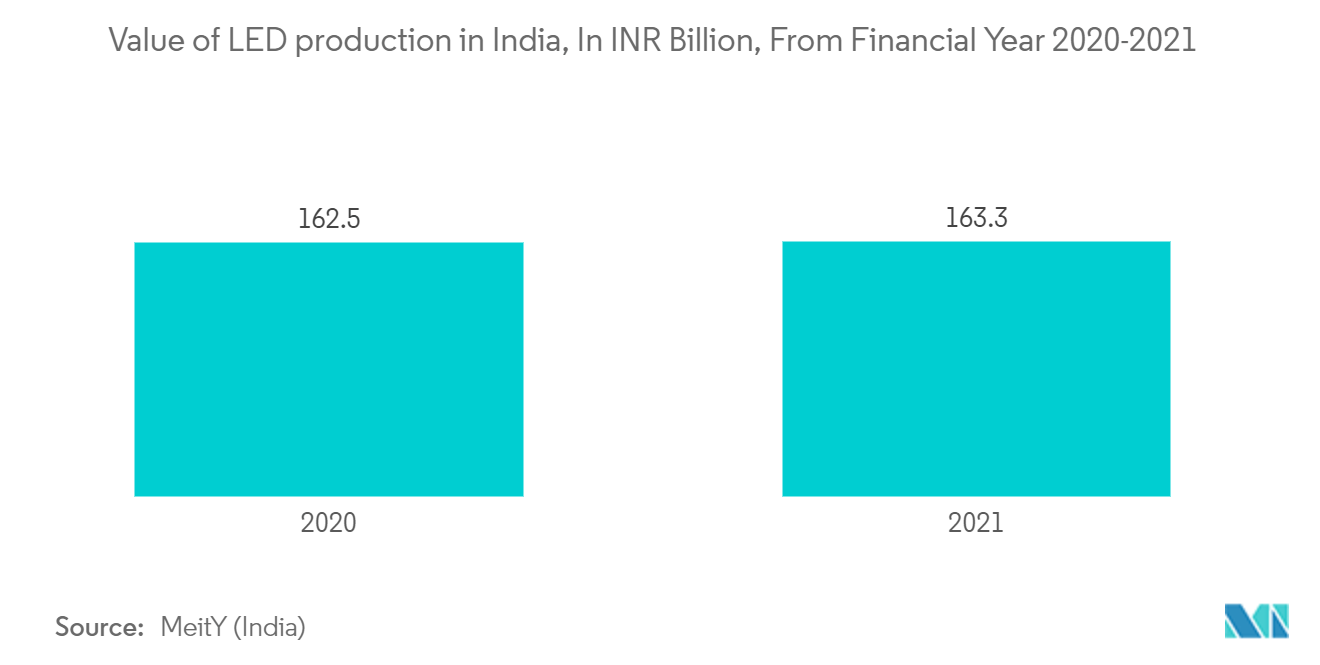 Marché de léclairage ambiant – Valeur de la production de LED en Inde, en milliards INR, pour lexercice 2020-2021