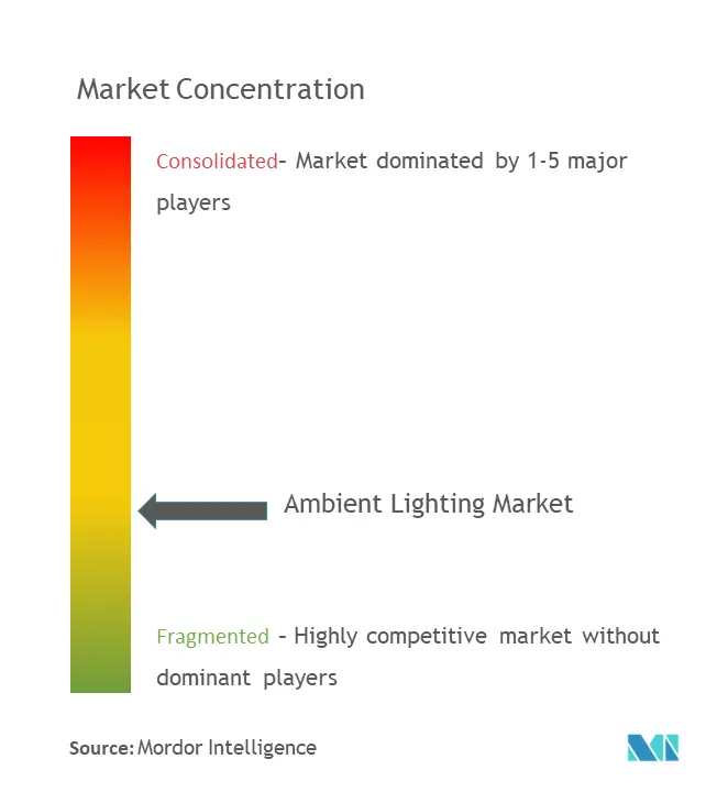 Concentração do mercado de iluminação ambiente