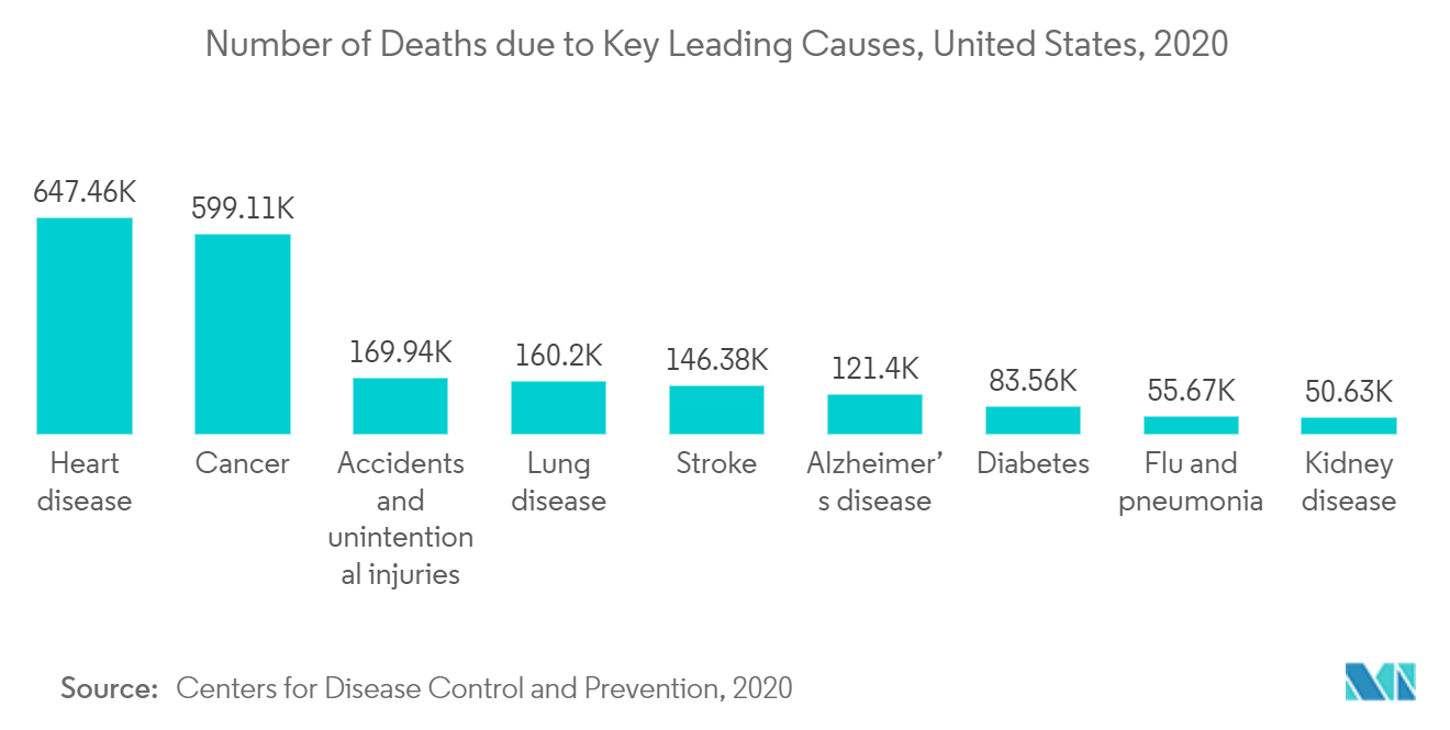 Deaths Due to Various Cardiovascular Diseases (%), United States, 2018
