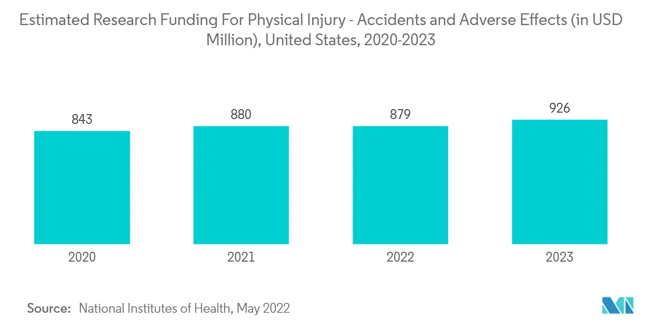 구급차 바카라사이트 시장 : 신체 상해에 대한 예상 연구 자금 - 사고 및 부작용(미화 백만 달러), 미국, 2020-2023년