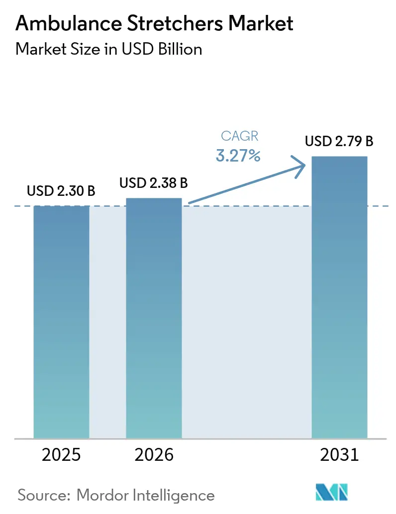 Ambulance Stretchers Market (2025 - 2030)