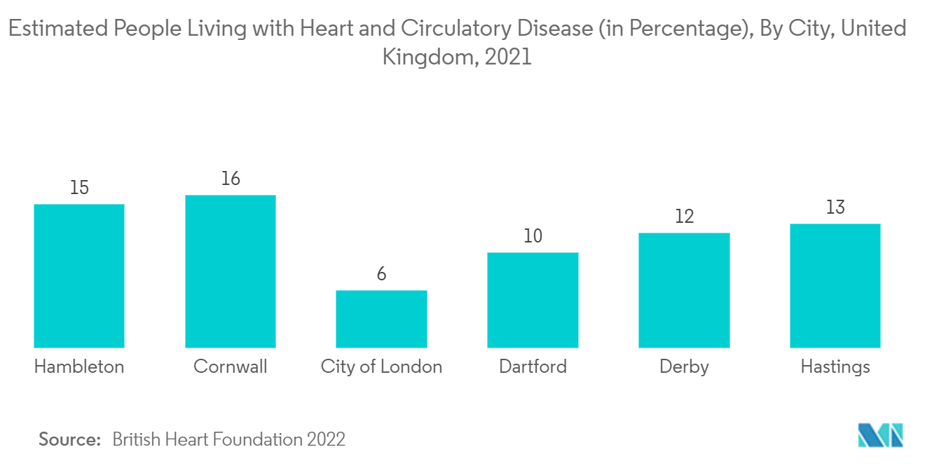 Thị trường theo dõi tim cấp cứu Ước tính số người mắc bệnh tim và tuần hoàn (theo tỷ lệ phần trăm), Theo thành phố, Vương quốc Anh, năm 2021