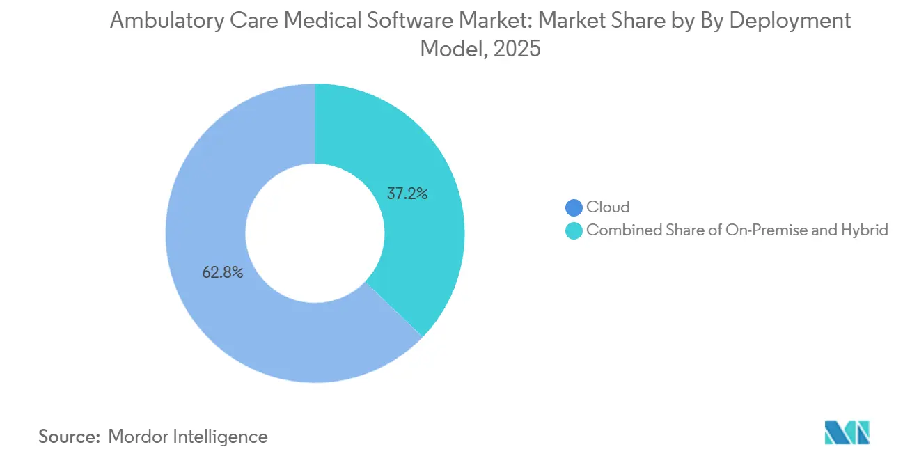 Ambulatory Care Medical Software Market Share by Deployment Model, 2025