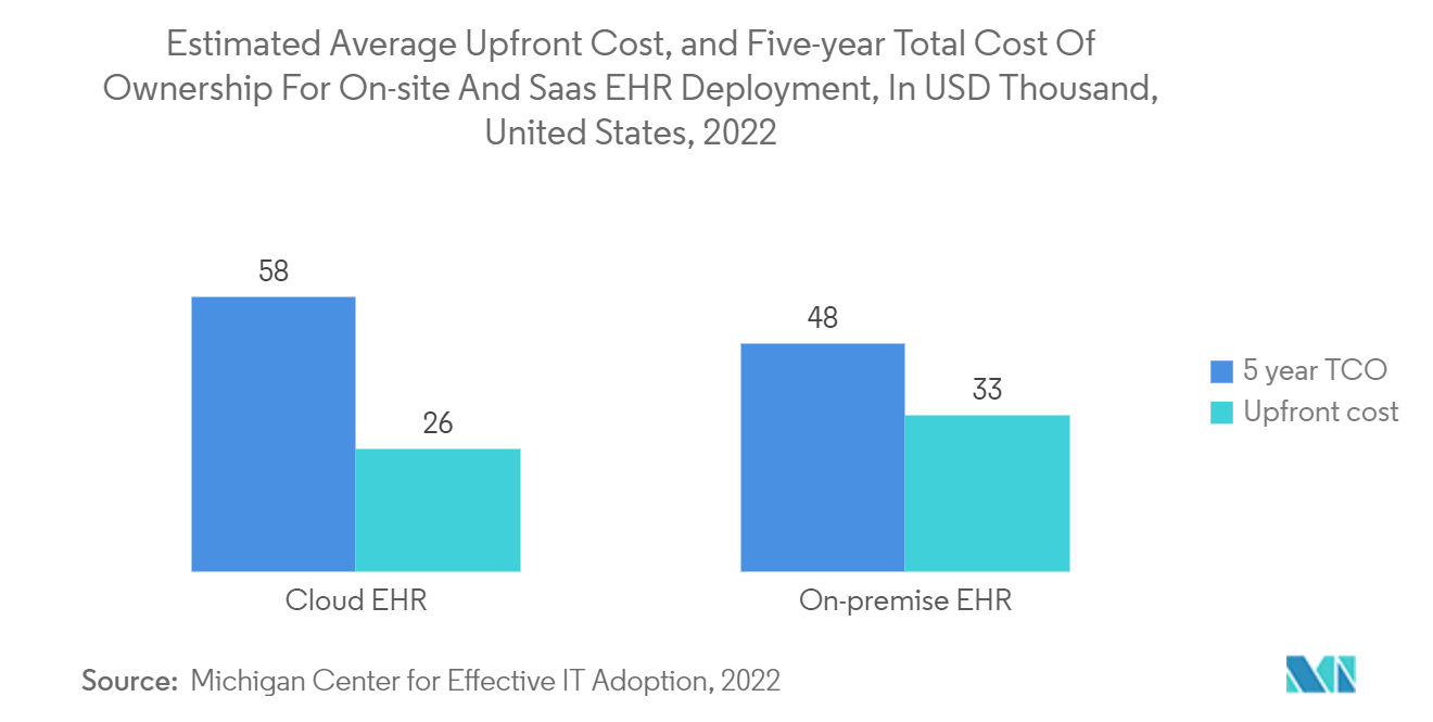 Thị trường EHR cấp cứu - Chi phí trả trước trung bình ước tính và Tổng chi phí sở hữu trong 5 năm để triển khai EHR tại chỗ và Saas, tính bằng nghìn USD, Hoa Kỳ, 2022