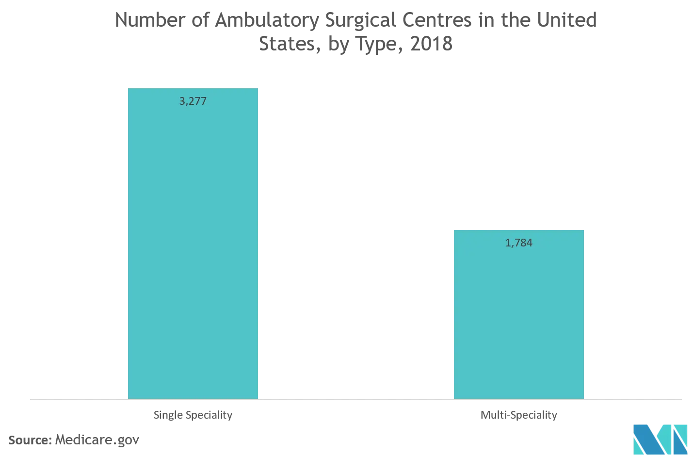 Ambulatory Healthcare Service Market Share