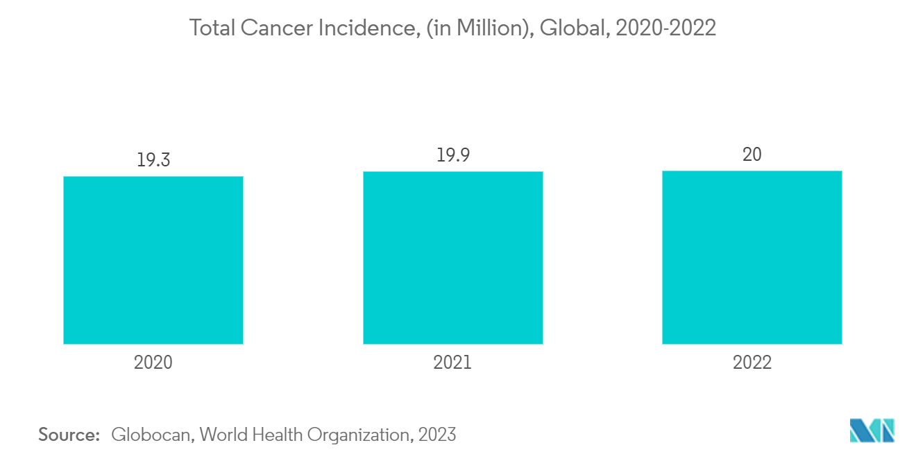 Ambulatory Infusion Centers Market: Total Cancer Incidence, (in Million), Global, 2020-2022