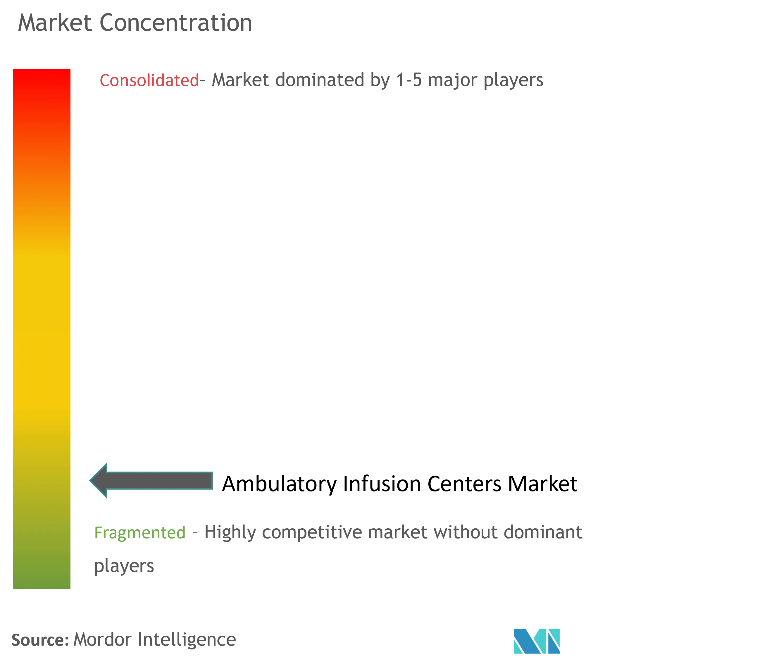 Ambulatory Infusion Centers Market Concentration