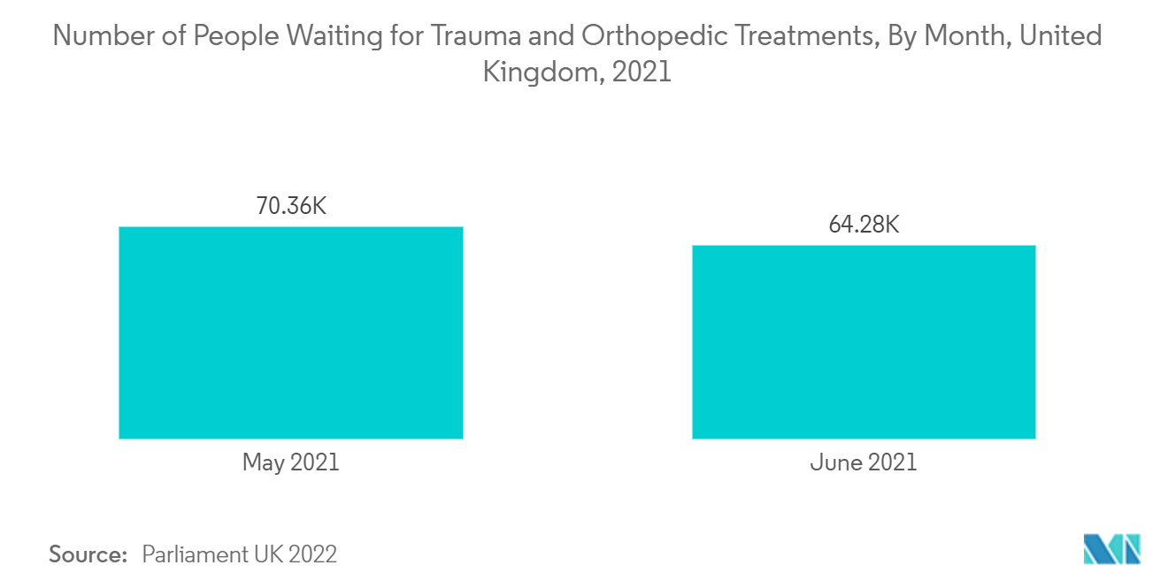 Ambulatory Surgery Center Market: Number of People Waiting for Trauma and Orthopedic Treatments, By Month, United Kingdom, 2021