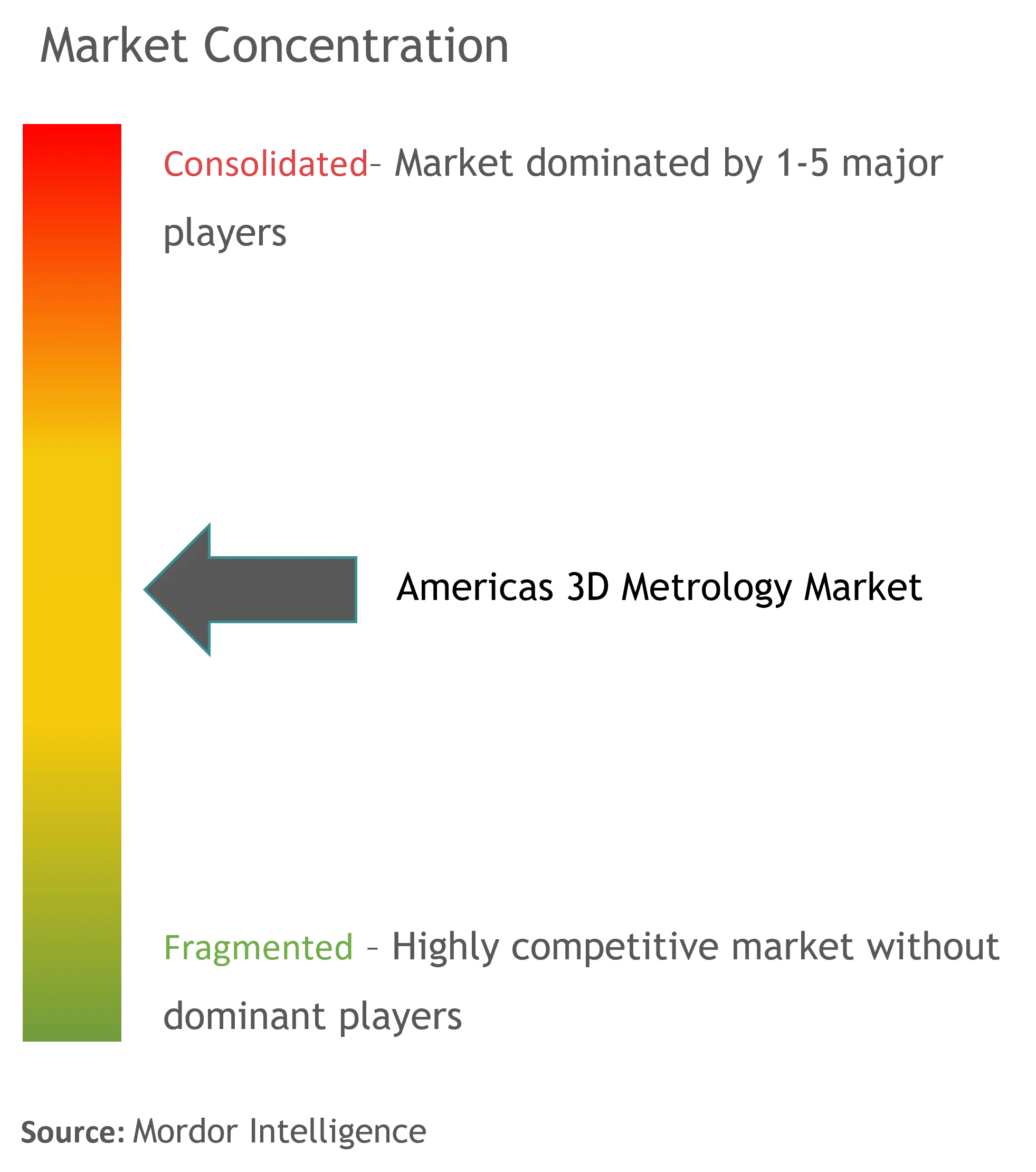 Americas 3D Metrology Market Concentration