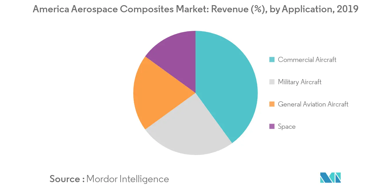 america aerospace composites market segment