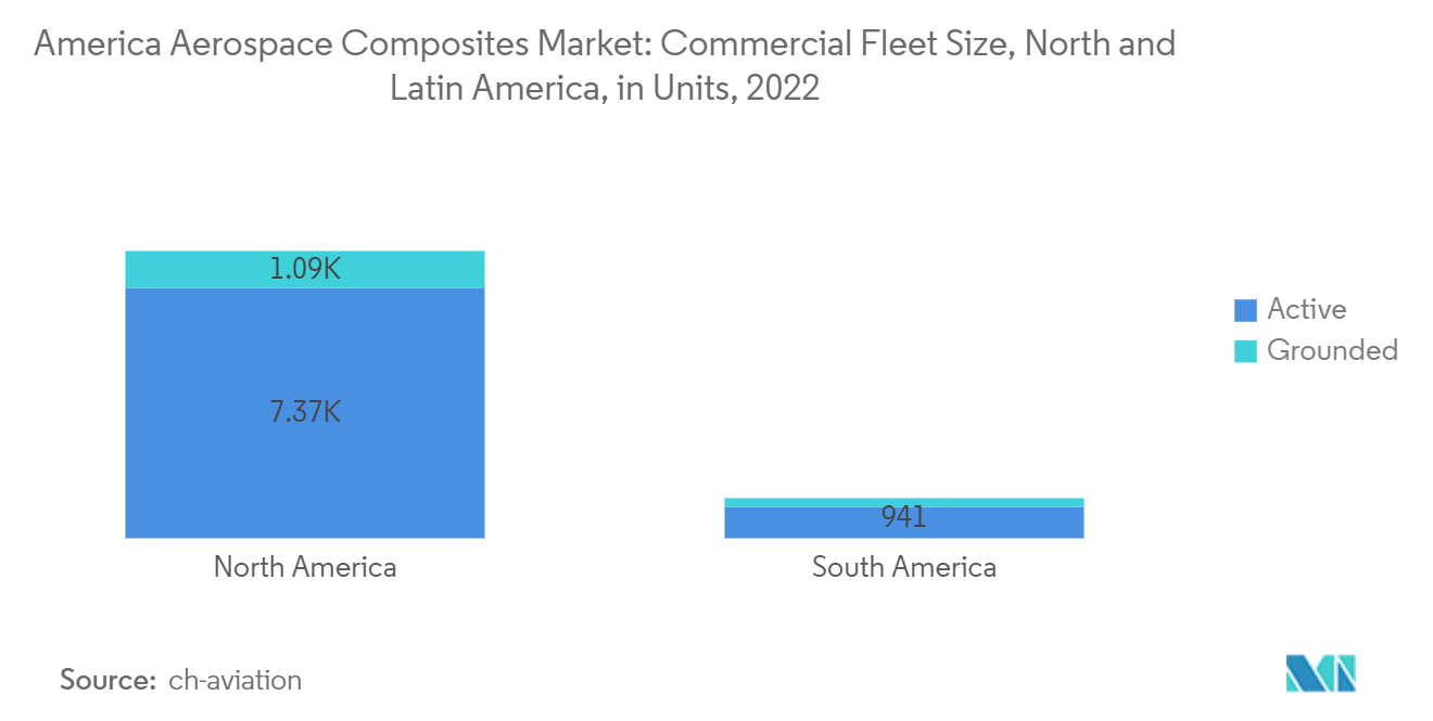 美国航空航天复合材料市场：北美和拉丁美洲商业机队规模（单位），2022 年