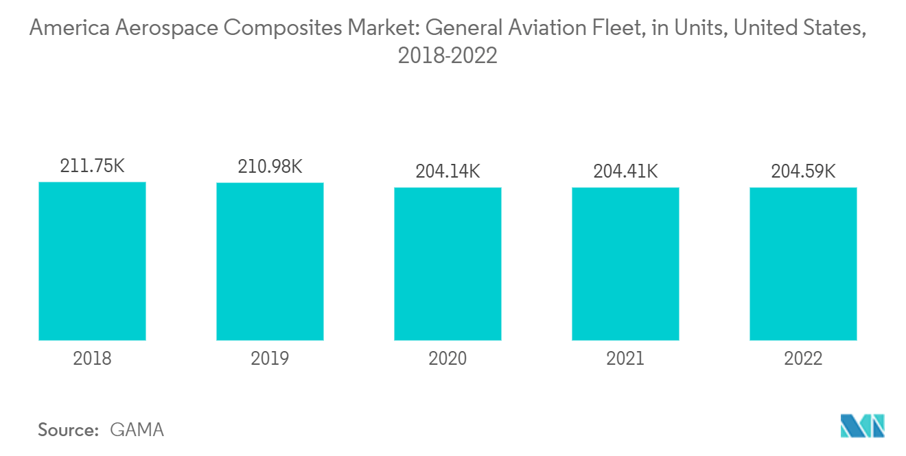 Американский рынок аэрокосмических композитов парк авиации общего назначения, в единицах, США, 2018–2022 гг.