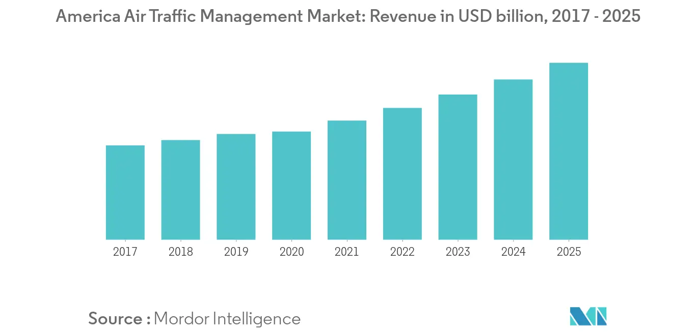 Tendências do mercado de gerenciamento de tráfego aéreo na América