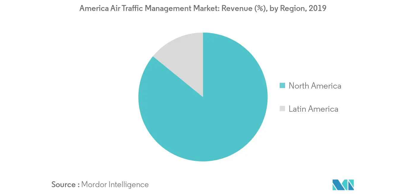 geografia do mercado de gerenciamento de tráfego aéreo da América
