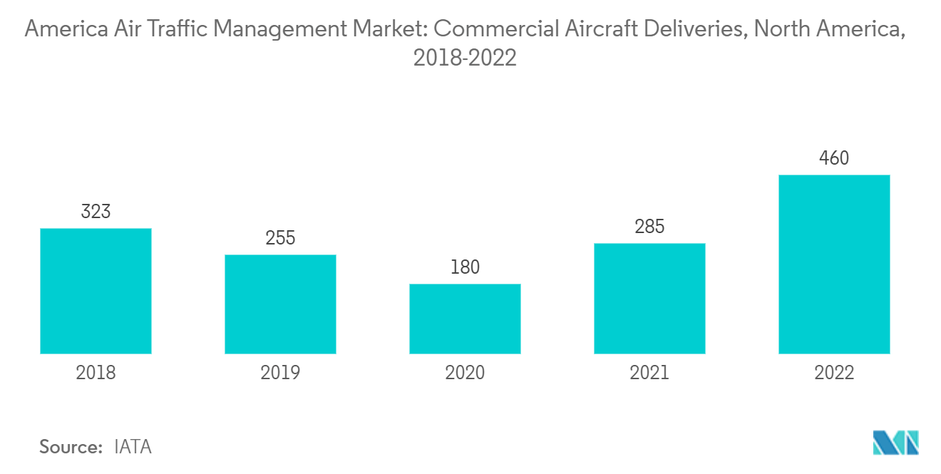 America Air Traffic Management Market: Commercial Aircraft Deliveries, North America, 2018-2022
