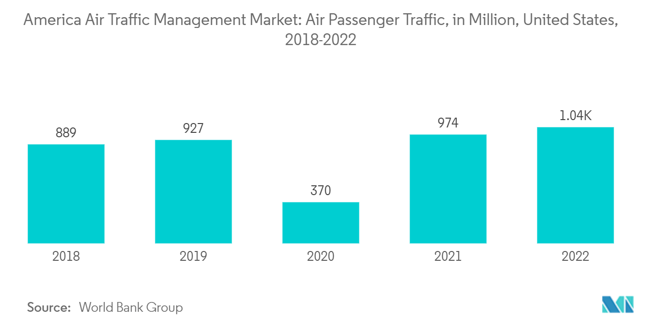 America Air Traffic Management Market: Air Passenger Traffic, in Million, United States, 2018-2022