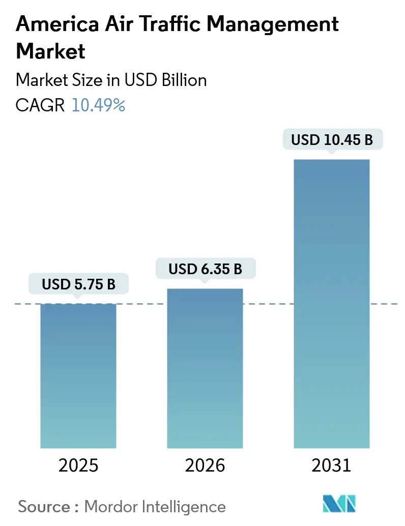 America Air Traffic Management Market (2026 - 2031)