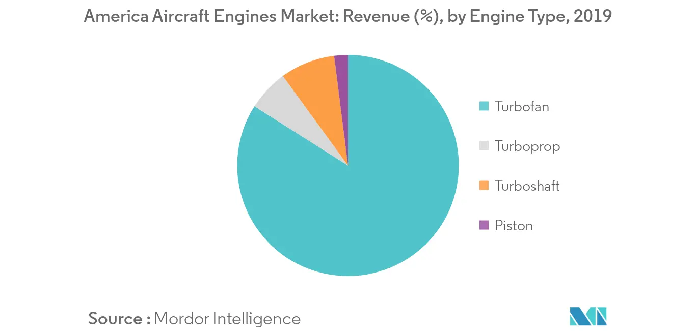 previsão do mercado de motores de aeronaves na América