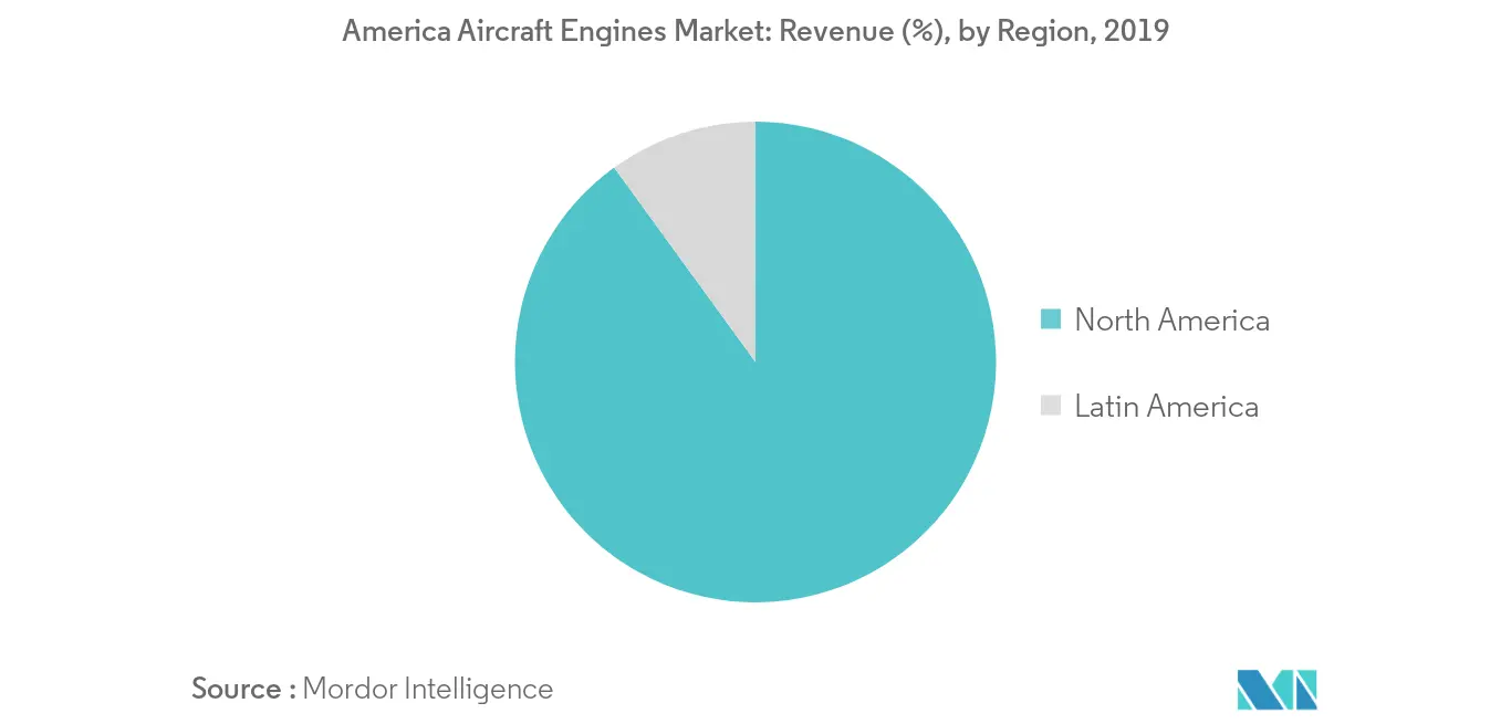 análise de mercado de motores de aeronaves na América